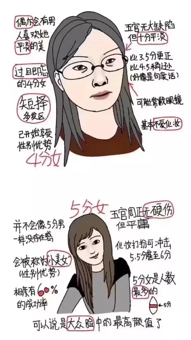 一组给女生颜值打分的图片哈哈哈你们来感受下