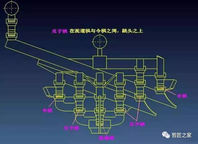 宋《营造法式》宋称-瓜子栱,清称-单材瓜栱清式斗栱中的此位置构件称