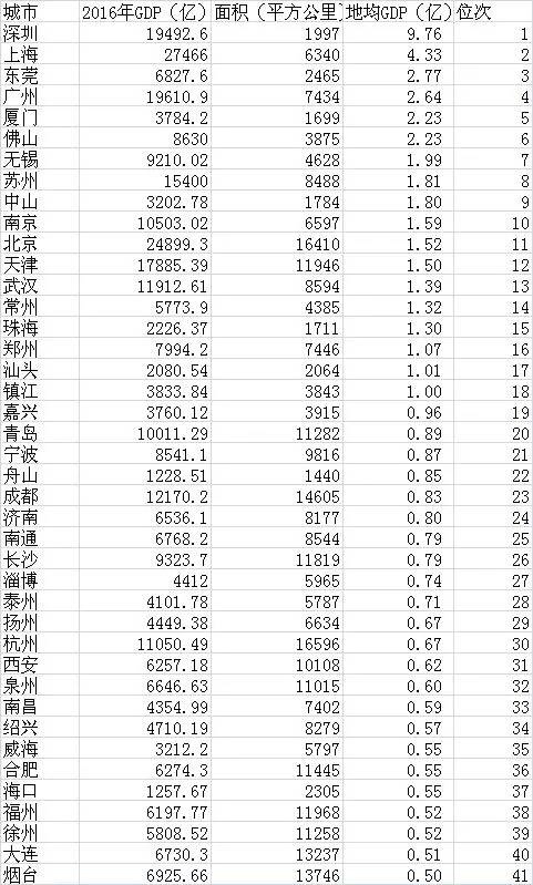 平湖gdp浙江排名_2017投资价值洼地在哪里 久富之省 双金三角 高铁核心(2)