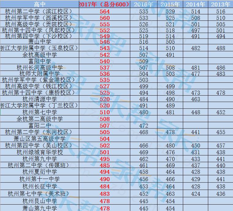 重磅!2017年杭州各类高中第一批录取分数线新鲜出炉!