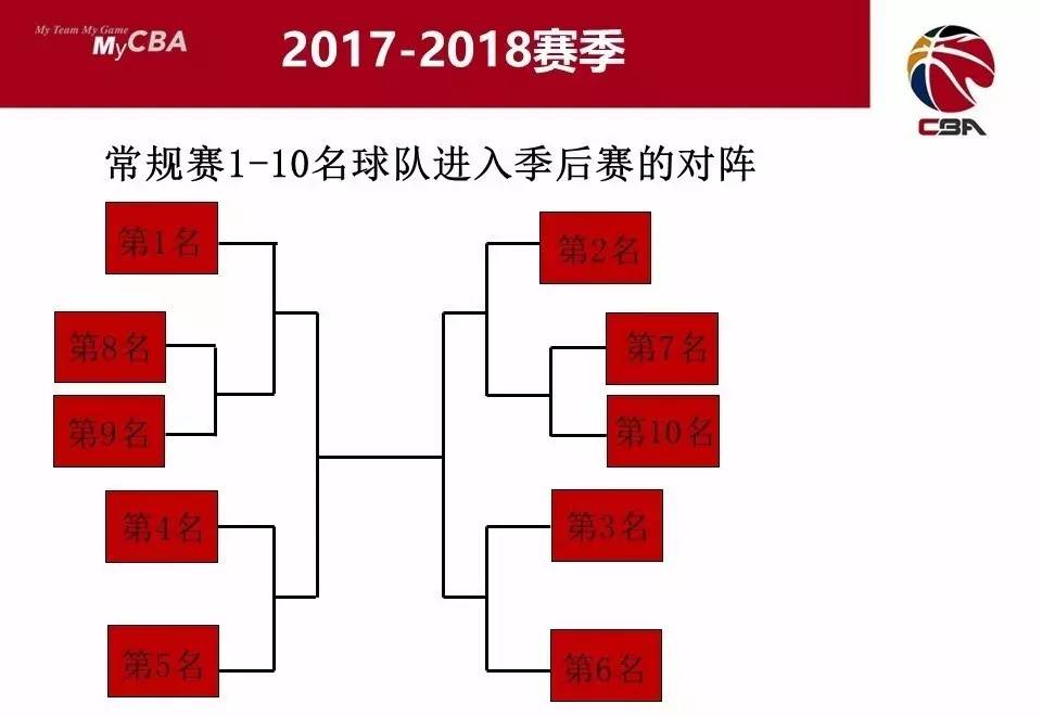 【专题】cba迎来大变革:常规赛增多,季后赛扩军,亚外终被削弱.