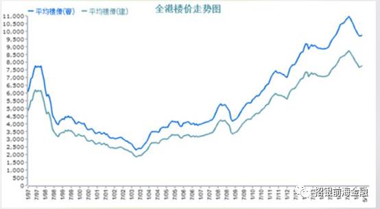 香港房价历年走势