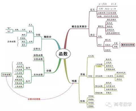 函数相关知识思维导图