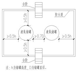 液氧储罐布置