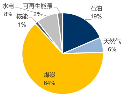 资料来源:bp世界能源统计年鉴,北京欧立信调研中心 图表3:2015年我国