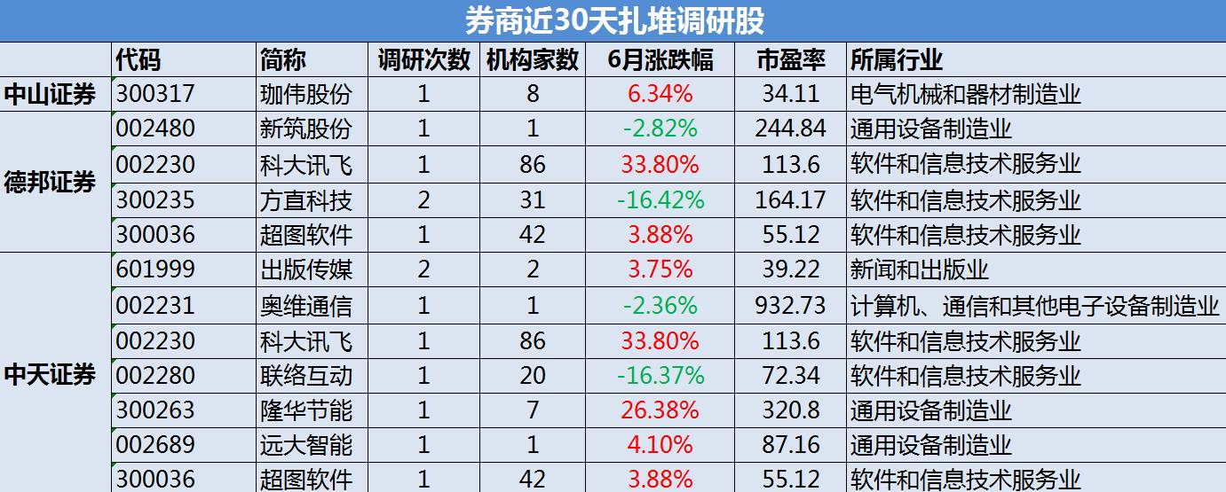 换句话说,这三家机构在调研后股票的涨幅最高,取得了最佳的机构调研