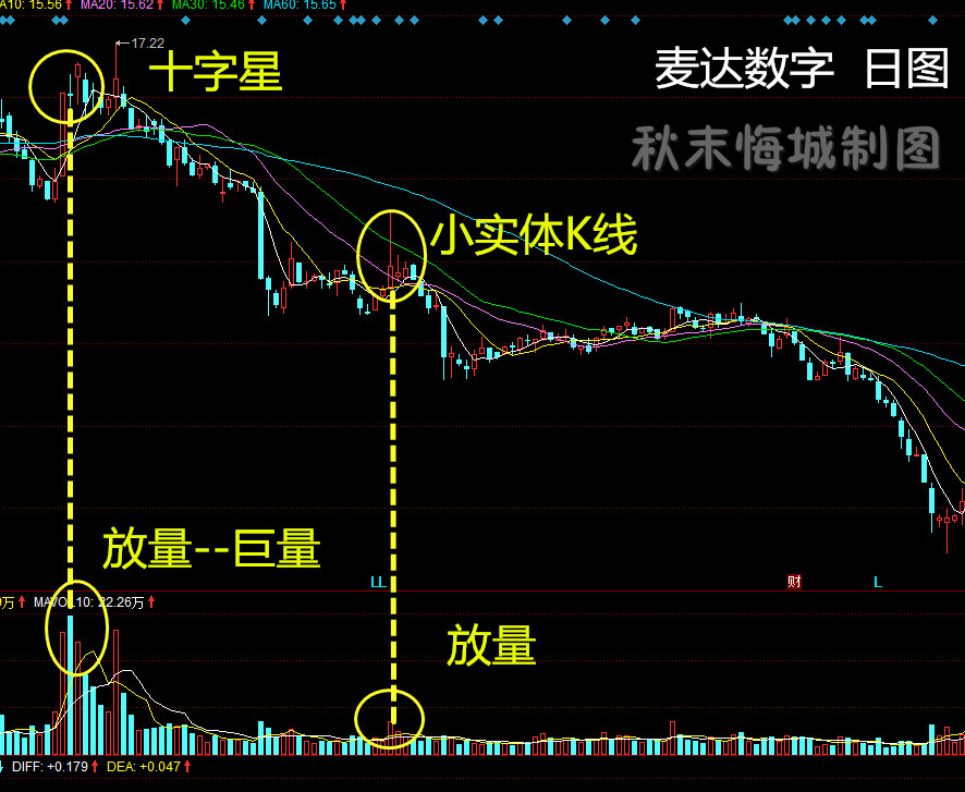 麦达数字 日图,高位十字星(小实体k线) 放量,精准逃顶