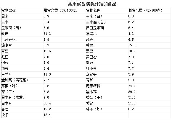 要想肠胃好,膳食纤维少不了!营养师教你正确使用