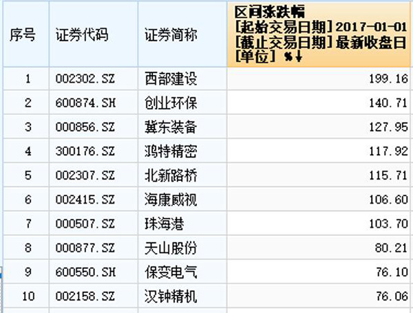 A股上半年牛股榜出炉：西部建设排第一，雄安新区概念股大涨