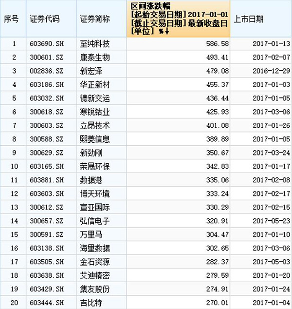 A股上半年牛股榜出炉：西部建设排第一，雄安新区概念股大涨