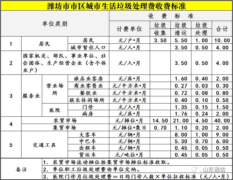 潍坊暂住人口生活垃圾费_潍坊潍北监狱生活图片