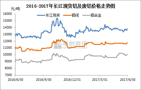 2016-2017年长江现货铝及废铝价格走势图