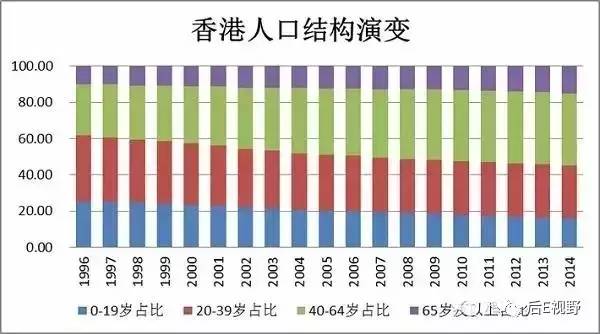 香港人口结构_人口结构变化与资产价格 节选(2)