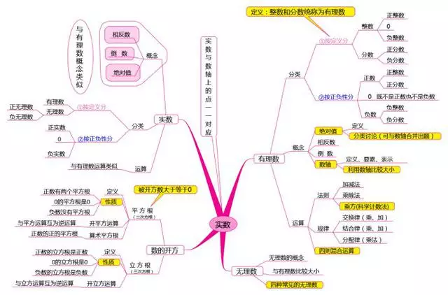 实数思维导图