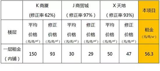 xx物中心租金定价方案,值得参考!