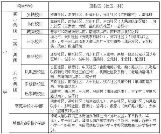 海陵区,高新区,姜堰区和市直今年初中,小学施教区公布了!