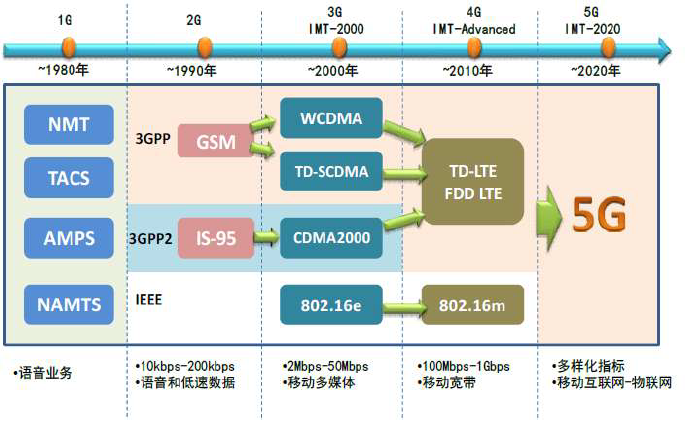 5g 的概念:标志性能力指标和一组关键技术我们回顾移动通信的发展历程