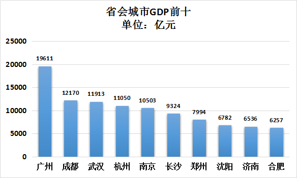 武汉市各城区人均gdp_2018年长沙楼市白皮书(2)