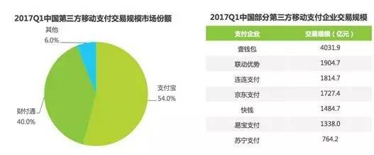 吸储量超过4大行，支付宝移动支付市场称霸