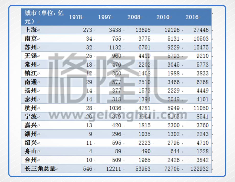 广东改革开放后gdp增速(3)