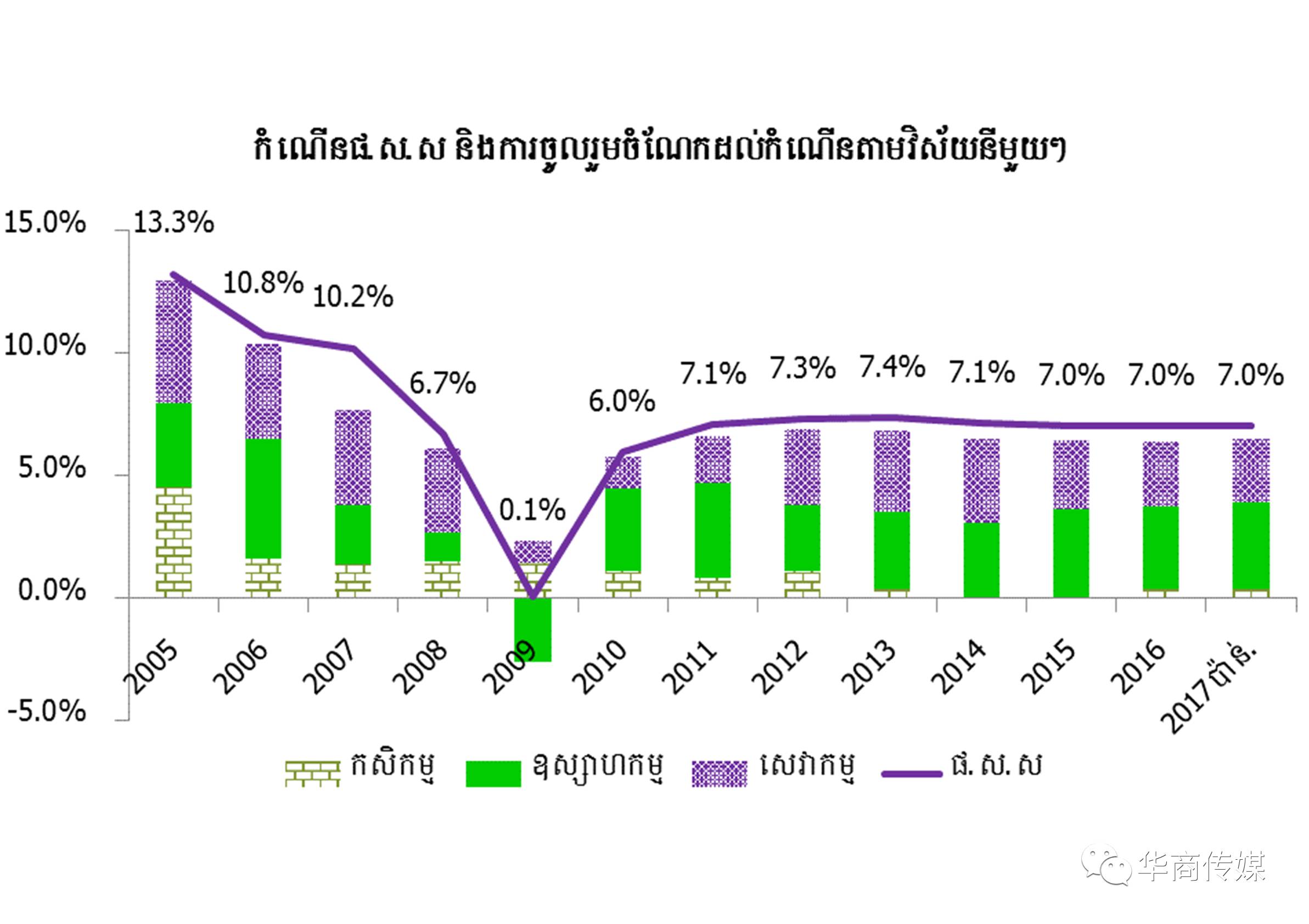 柬埔寨经济总量2017年多少_柬埔寨经济图