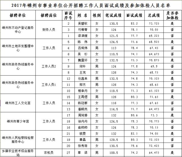 嵊州多少人口_嵊州新一批事业单位拟聘用人员公示,有你熟悉的吗