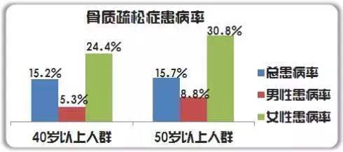 三十几岁就骨质疏松这是怎么回事儿