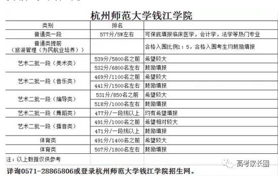 杭州师范大学录取分数线