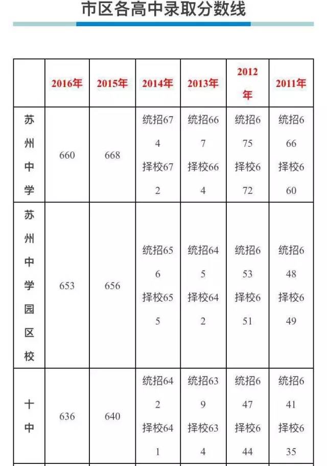 放榜啦苏州中考成绩出炉四星级高中自主招生分数线最低602分