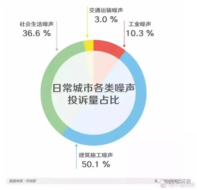 数据揭秘噪声污染