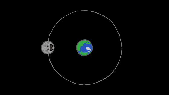 那么每公转一周我们就能 360°地看到月球表面一次 如果月球自转速度