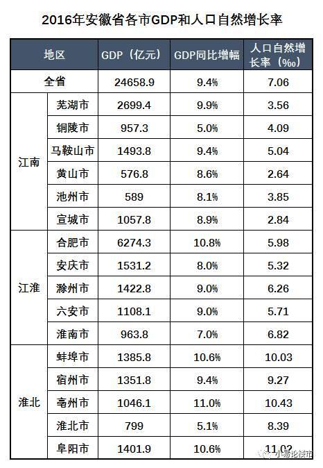 江南区人口自然增长率_人口普查(3)