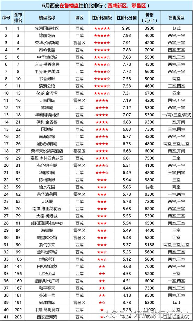 西咸新区各新城GDP排名_大幅增长 2019年上半年西咸新区卖房267.33万㎡,同比增长115