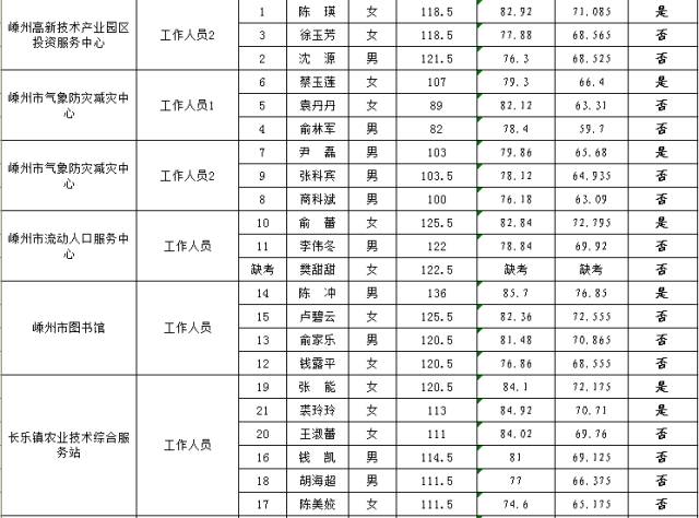 嵊州多少人口_嵊州新一批事业单位拟聘用人员公示,有你熟悉的吗