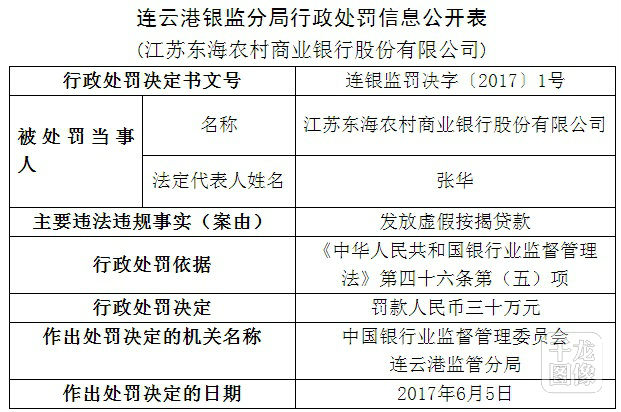 江苏东海农商银行因发放虚假按揭贷款被罚30万 图 