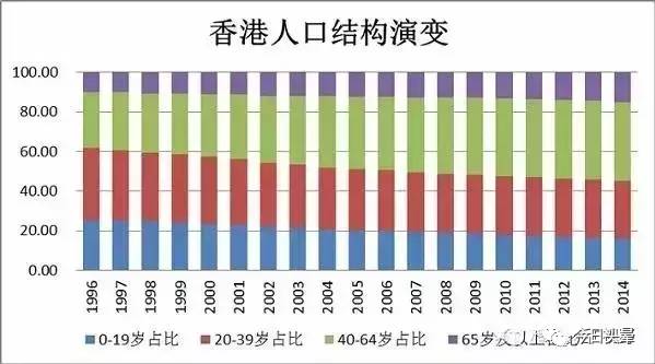 香港的面积和人口_香港人口比例
