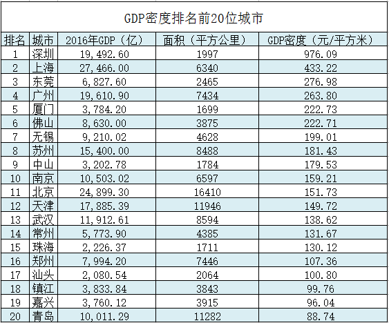 gdp和房价