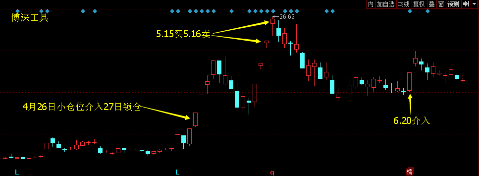 财经 正文  博深工具其第二次买入位置恰好是突破第一波前高,在趋势上