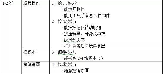 终于有一份靠谱的《儿童发育里程碑》了,判断孩子发展水平正常还是