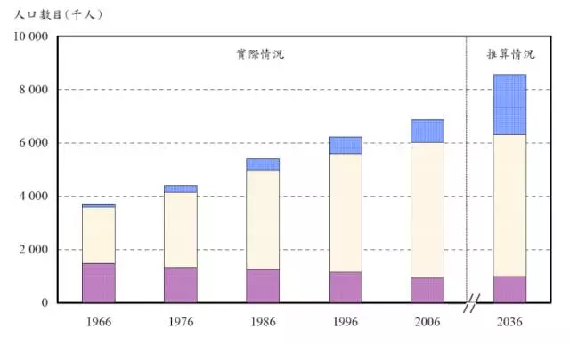 人口增长_香港人口增长图