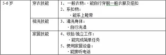 终于有一份靠谱的《儿童发育里程碑》了,判断孩子发展水平正常还是