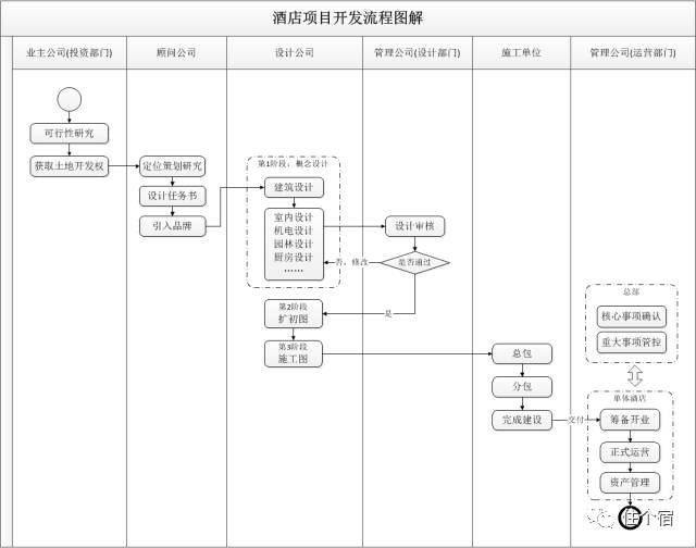 干货分享 | 一张图看完酒店开发全流程