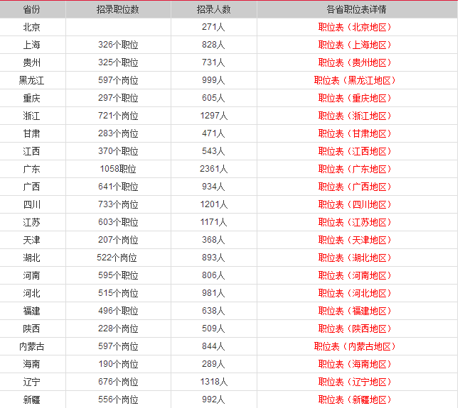 2018国家公务员考试职位表-职位表下载汇总