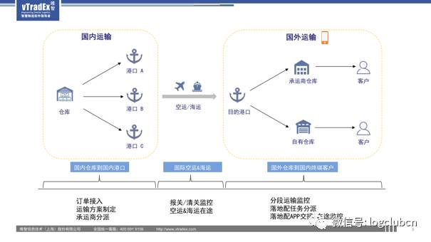 相信做跨境电商的朋友应该对上面的流程图不陌生吧,出口跨境物流通常