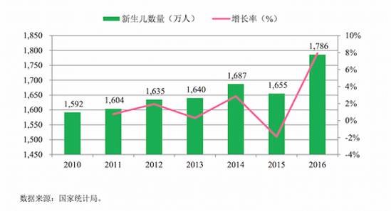 中国新生人口_行业干货 2018年中国母婴用品及服务连锁零售行业发展现状及发