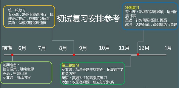 跨校跨专业考研是否需要报班