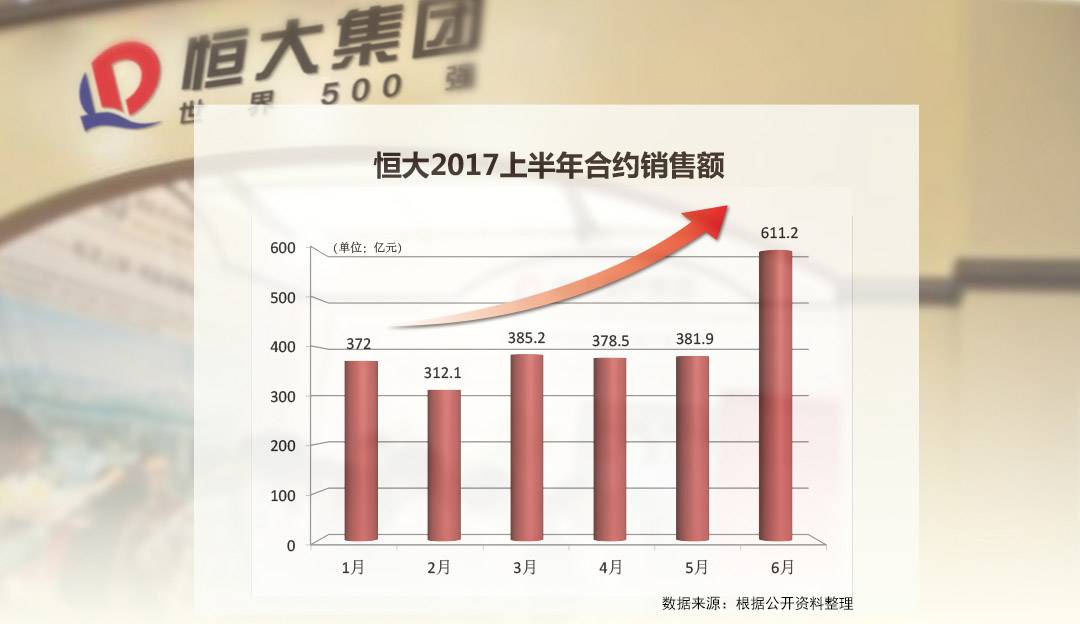 半年销售2440.9亿!恒大会不会成为首家冲刺50