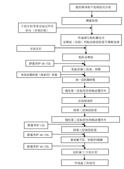 外墙保温及外墙装饰涂料施工质量技术交底