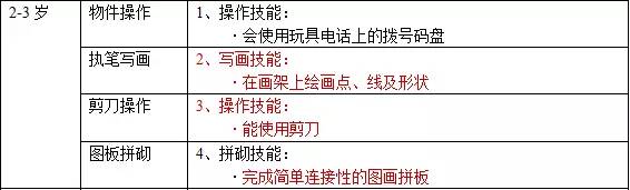 终于有一份靠谱的《儿童发育里程碑》了,判断孩子发展水平正常还是