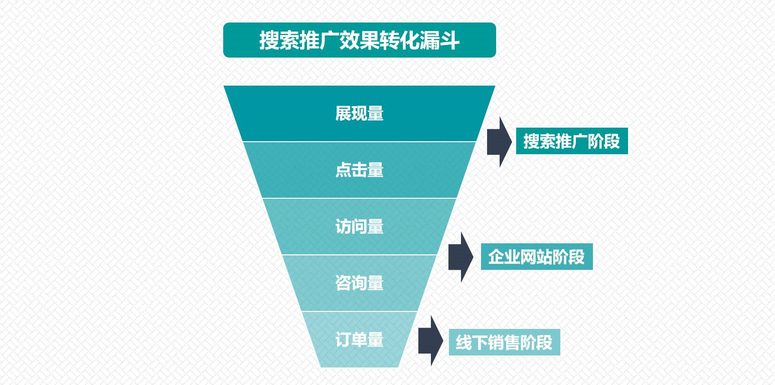 我们可以用漏斗模型分析以sem为主的大多数互联网广告转化效果,并进行